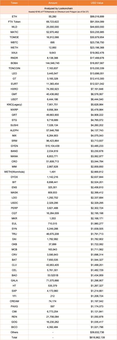 FTX相关地址累计转出7千万美元、仍持有6亿美元加密资产！