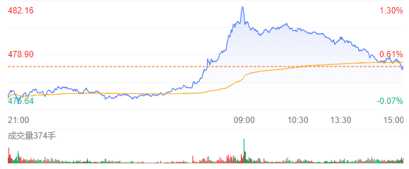 黄金走势分析