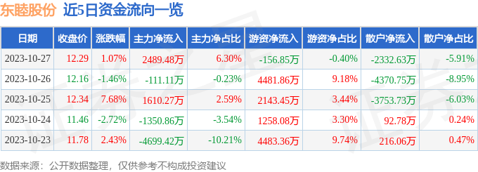 异动快报：东睦股份（600114）10月30日11点13分触及涨停板