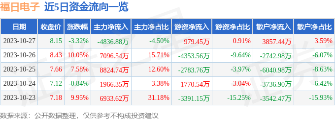 异动快报：福日电子（600203）10月30日13点24分触及涨停板