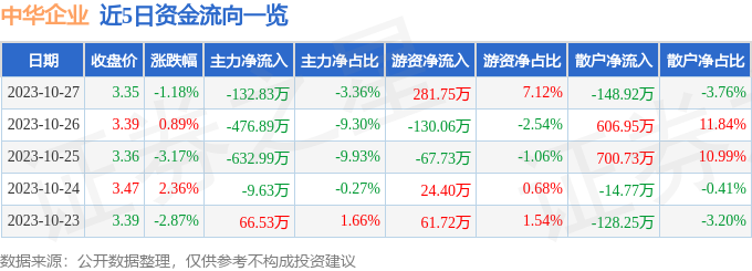 异动快报：中华企业（600675）10月30日9点34分触及涨停板