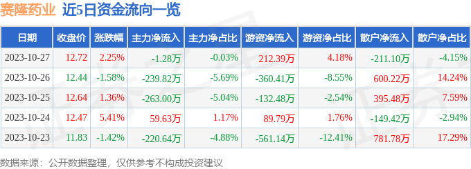 异动快报：赛隆药业（002898）10月30日10点20分触及涨停板