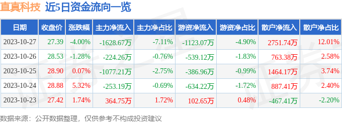 异动快报：直真科技（003007）10月30日13点32分触及涨停板