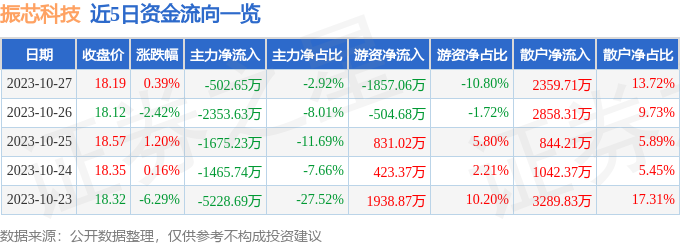 异动快报：振芯科技（300101）10月30日13点11分触及涨停板