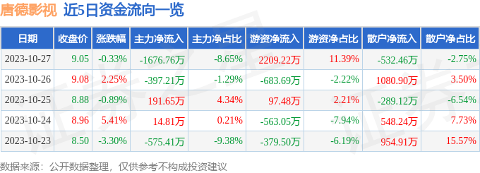 异动快报：唐德影视（300426）10月30日13点52分触及涨停板