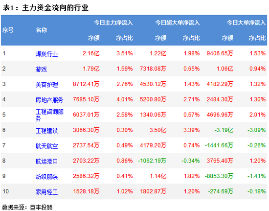 两市窄幅震荡调整 367亿主力资金流出
