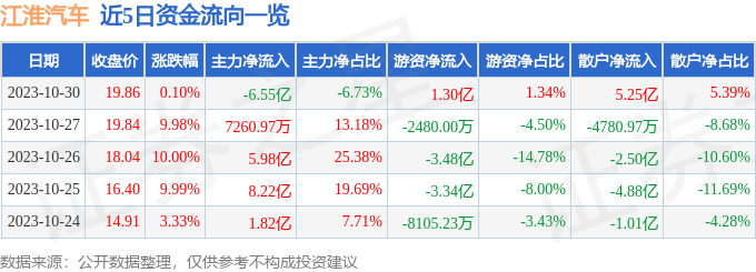 异动快报：江淮汽车（600418）10月31日13点56分触及跌停板