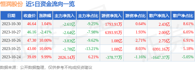 异动快报：恒润股份（603985）10月31日10点8分触及跌停板