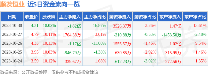 异动快报：顺发恒业（000631）10月31日10点14分触及跌停板