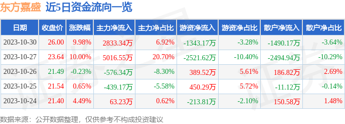 异动快报：东方嘉盛（002889）10月31日11点15分触及涨停板