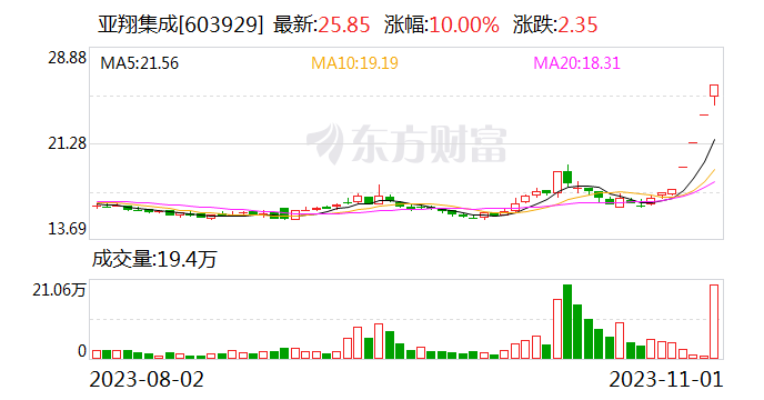 亚翔集成股东户数下降16.83% 今日大涨10.00%
