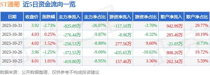 异动快报：ST通葡（600365）11月1日13点29分触及涨停板