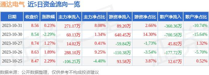 异动快报：通达电气（603390）11月1日10点2分触及涨停板