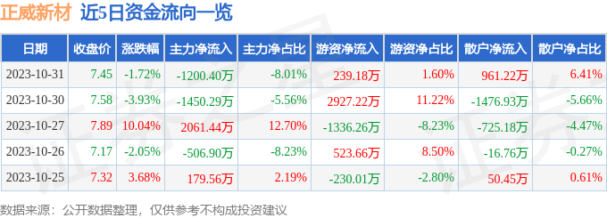 异动快报：正威新材（002201）11月1日9点37分触及涨停板