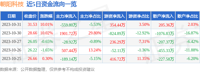 异动快报：朝阳科技（002981）11月1日9点30分触及涨停板