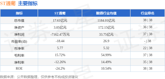 异动快报：ST通葡（600365）11月1日13点29分触及涨停板