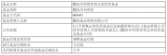 鹏扬双利债券增聘基金经理王经瑞