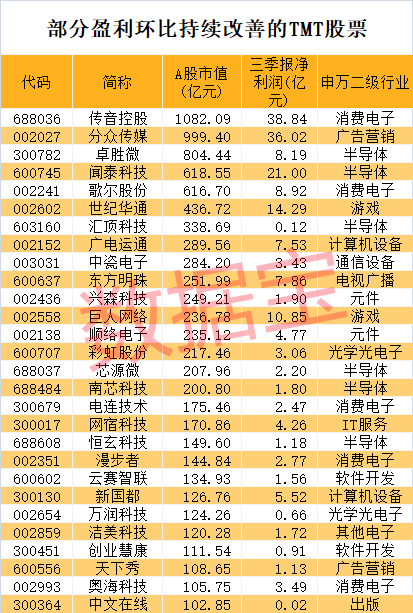 高热度高成长！TMT板块大透视：五项数据创历史纪录，部分行业盈利持续改善
