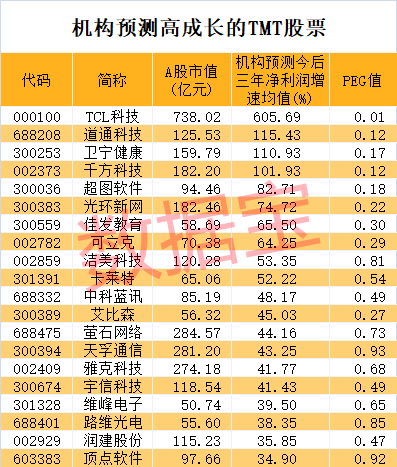 高热度高成长！TMT板块大透视：五项数据创历史纪录，部分行业盈利持续改善
