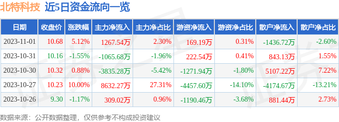 异动快报：北特科技（603009）11月2日10点5分触及涨停板