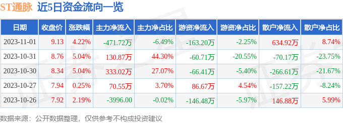 异动快报：ST通脉（603559）11月2日10点24分触及跌停板