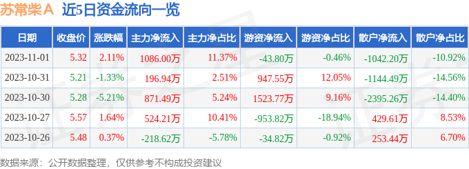 异动快报：苏常柴Ａ（000570）11月2日9点33分触及涨停板