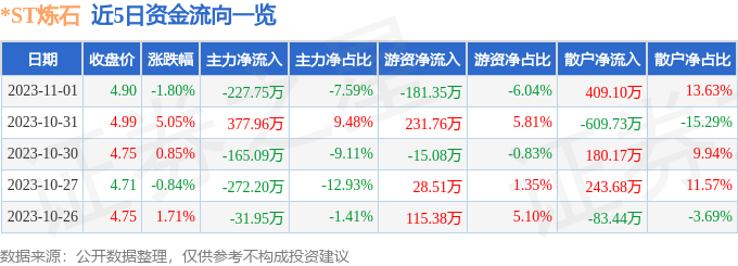 异动快报：*ST炼石（000697）11月2日13点4分触及涨停板