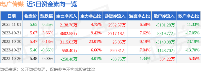 异动快报：电广传媒（000917）11月2日9点34分触及涨停板