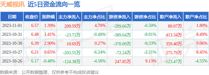 异动快报：天威视讯（002238）11月2日13点1分触及涨停板