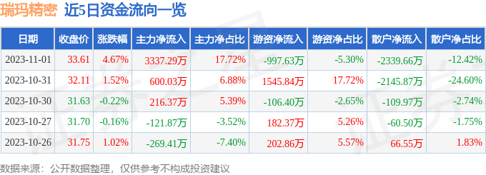 异动快报：瑞玛精密（002976）11月2日9点33分触及涨停板