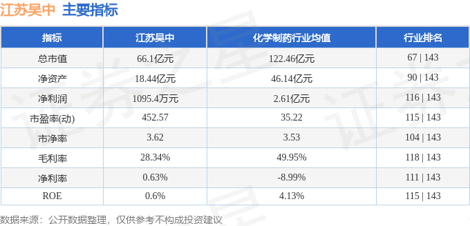 异动快报：江苏吴中（600200）11月2日9点42分触及跌停板