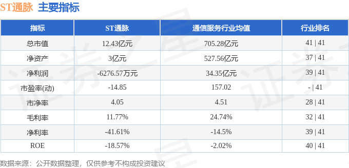 异动快报：ST通脉（603559）11月2日10点24分触及跌停板