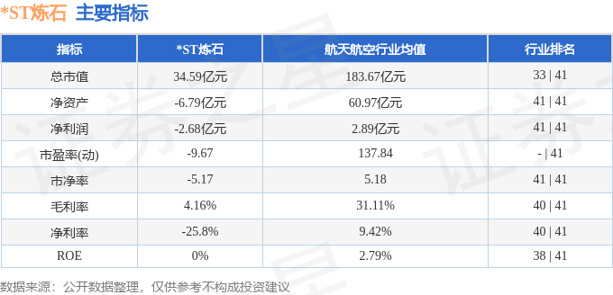 异动快报：*ST炼石（000697）11月2日13点4分触及涨停板