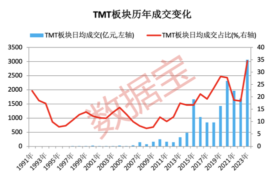 高热度高成长！TMT板块大透视：五项数据创历史纪录，部分行业盈利持续改善
