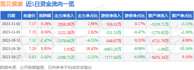 异动快报：莲花健康（600186）11月3日11点19分触及涨停板