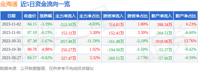 异动快报：金海通（603061）11月3日14点13分触及涨停板