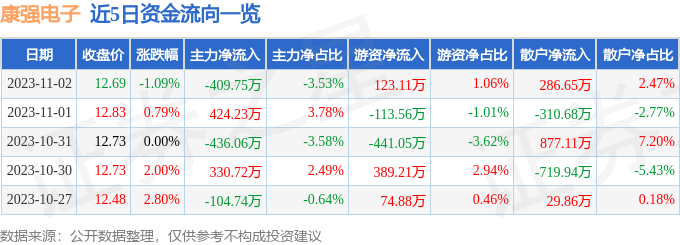 异动快报：康强电子（002119）11月3日10点9分触及涨停板