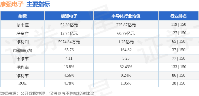 异动快报：康强电子（002119）11月3日10点9分触及涨停板