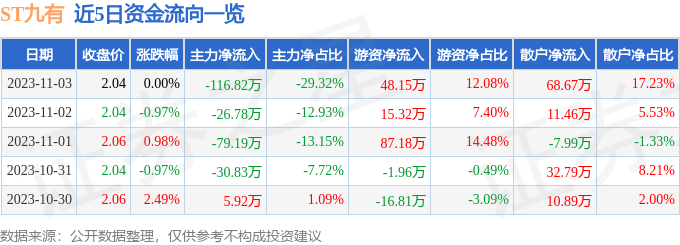 异动快报：ST九有（600462）11月6日10点8分触及涨停板