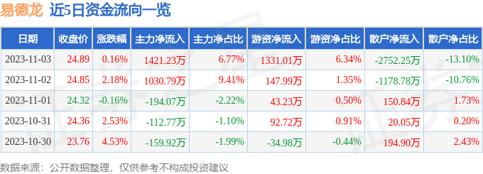 异动快报：易德龙（603380）11月6日10点5分触及涨停板