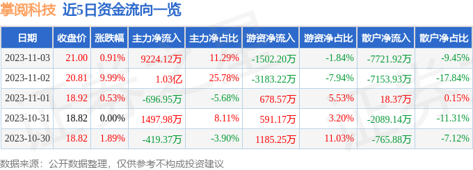 异动快报：掌阅科技（603533）11月6日9点54分触及涨停板