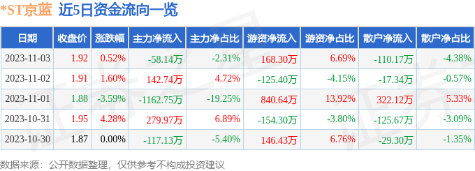 异动快报：*ST京蓝（000711）11月6日9点32分触及涨停板