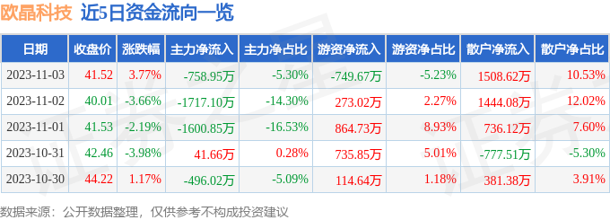 异动快报：欧晶科技（001269）11月6日9点38分触及涨停板