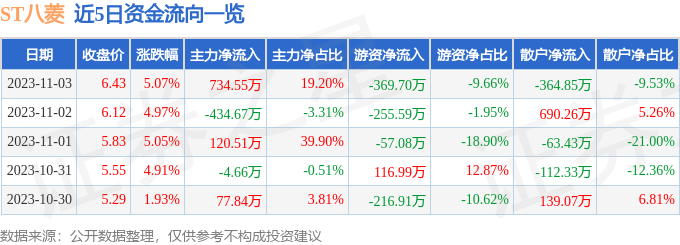 异动快报：ST八菱（002592）11月6日10点14分触及涨停板