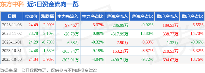 异动快报：东方中科（002819）11月6日9点34分触及涨停板