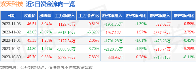 异动快报：紫天科技（300280）11月6日13点0分触及涨停板