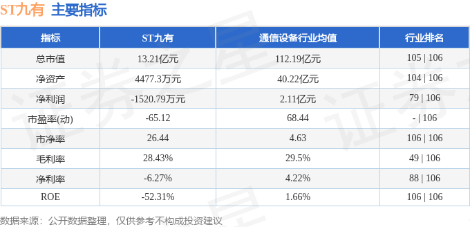 异动快报：ST九有（600462）11月6日10点8分触及涨停板