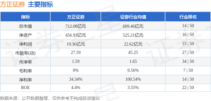 异动快报：方正证券（601901）11月6日9点31分触及涨停板