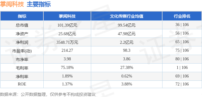 异动快报：掌阅科技（603533）11月6日9点54分触及涨停板