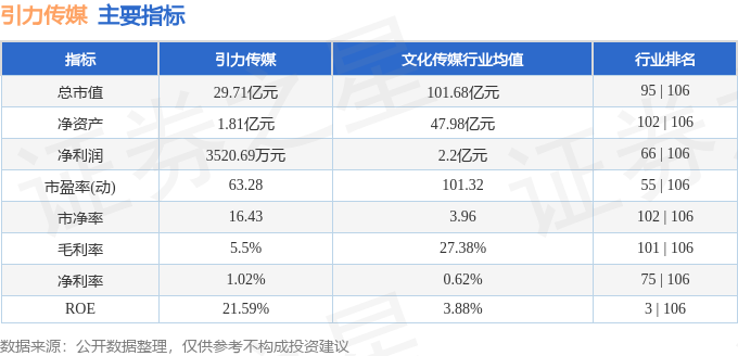 异动快报：引力传媒（603598）11月6日13点0分触及涨停板